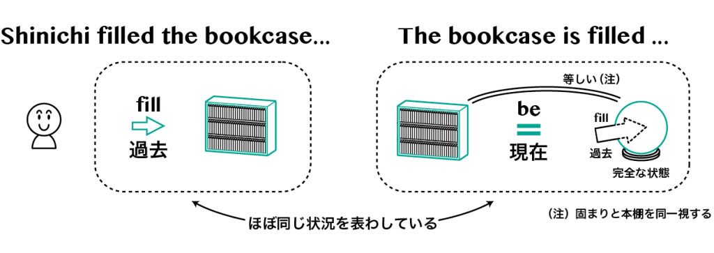 現在分詞と過去分詞 英語イメージリンク