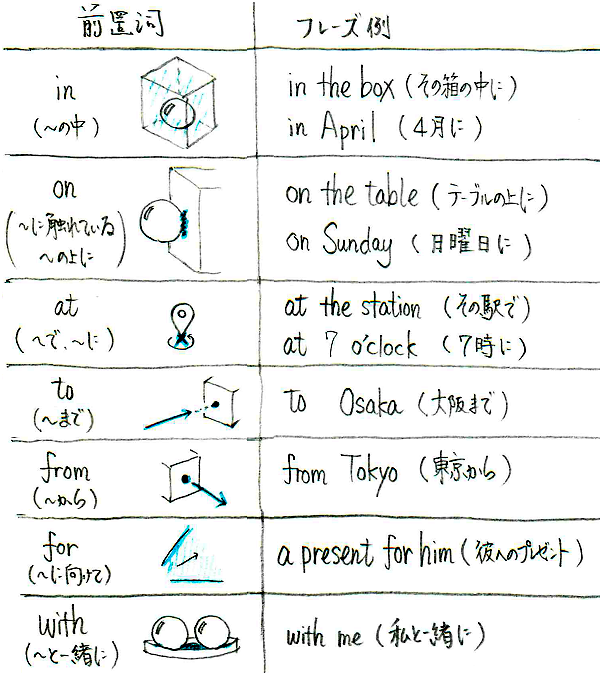 前置詞 | 英語イメージリンク